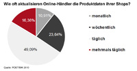Online-Shops: Aufwand für Produktdaten-Beschaffung zu hoch