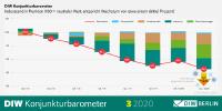 DIW Konjunkturbarometer März: Massiver Einbruch der Wirtschaftsleistung