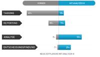 AT Internet kündigt die neue Version seiner Analyselösung für Web, Mobile & Social Media an: Analyzer III