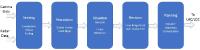 Architectural Concepts for Autonomous Driving applications
