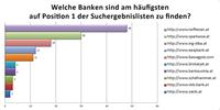 Regelmäßige Content-Aktualisierung sorgt für besseres Google-Ranking