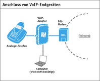 Checkliste: In fünf Schritten zum ersten VoIP-Telefonat