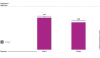 Smart Communications wins the umlaut Mobile Network Benchmark Philippines