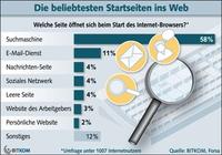 Suchmaschinen sind die beliebtesten Startseiten im Web