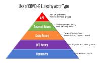 Threat Snapshot: Coronavirus-related Lures Comprise More Than 80 Percent of the Threat Landscape
