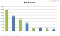 IT-Trends 2011 - Top Skills für Freelancer