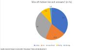 Sind Intensivnutzer von Social Media einsamer als Wenignutzer?