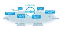 Was bringt Ihnen Multidomain Master Data Management?