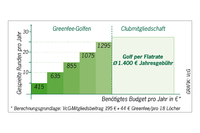 Golfmitgliedschaften: Worauf Golfeinsteiger achten sollten