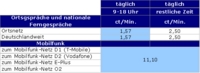 OneTel: Preissenkung bei Gesprächen ins deutsche Festnetz und in die deutschen Mobilfunknetze