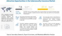 Cybersecurity Insurance Market Size, Share and Global Market Forecast to 2025 | MarketsandMarkets