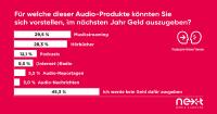 Podcast-Hörer*innen wünschen sich mehr Funktionen