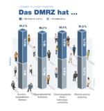 DMRZ steht für Innovation