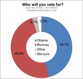 Survey: AVAST Users Put Romney Ahead but Expect Obama to Win