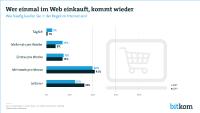 Jeder Fünfte shoppt mehrmals pro Woche online