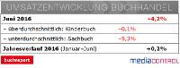 Schwache Buchkonjunktur im Juni