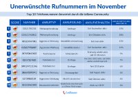 Unerwünschte Anrufe im November