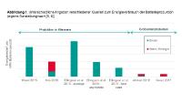 Ganzheitlich betrachtet: Eindeutig höheres Potenzial von Elektrofahrzeugen