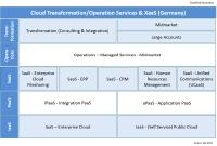 Experton Group veröffentlicht ISG Provider Lens Germany 2017 Cloud Transformation/Operation Services & XaaS