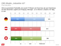 Industrie-4.0-Studie: Deutsche Logistiker leisten Pionierarbeit - Fachkräfte fehlen (mit Grafik)