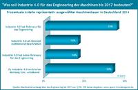 Aktuelles Feedback der Maschinenbauer zu Industrie 4.0 – neuer Report im Quest Trend Magazin