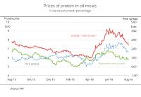 Rapeseed meal is in high demand