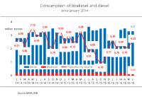 Biodiesel in blends rebounded to 6 per cent
