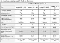 mobilcom-debitel startet neue Tarif-Familie "green LTE"