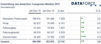 Transporter-Markt 2015: Steigerungen in allen Marktsegmenten