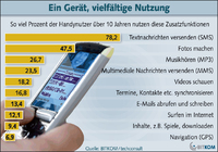 Das Handy wird zum Multifunktionsgerät