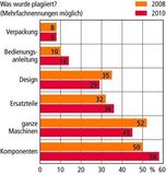 Produktpiraten entern den Markt