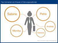 Weltfrauentag: Ostdeutschland führend bei Frauen in Führungspositionen