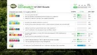 Nachhaltigkeitsprogramm auf der Zielgeraden: Schneider Sustainability Impact belegt Fortschritte