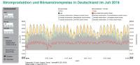 Hohe Solarstromproduktion sorgt für stabile Versorgung