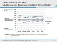 Erwartungen im Online-Handel steigen leicht