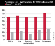 Plasma-TVs schlagen LCDs bei der Bildqualität um Längen