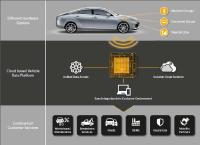 Remote Vehicle Data Plattform (RVD) startet Betrieb, Fahrzeugdaten ermöglichen vernetzte Dienste