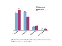 Easynet-Umfrage: Unternehmensnetze arbeiten am Anschlag