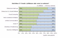 IT-Luftblasen 2009: Nur zwei von acht werden nicht platzen
