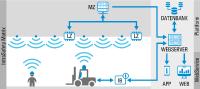 TMD Friction Service bremst in der Logistik vollautomatisch