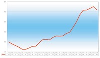 BAI - Berufsstart-Absolventen-Index – IV 2008