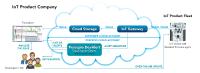 Percepio startet den Cloud-Dienst "DevAlert" für die Fernüberwachung und -diagnose von IoT-Geräten im Feld