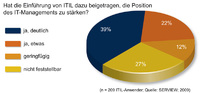 ITIL-Projekte stärken die Position des IT-Managements