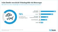 Jeder Zweite verschickt Urlaubsgrüße per Messenger