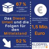 Diesel-Urteil: Mittelstand befürchtet Umsatzeinbußen in Millionenhöhe