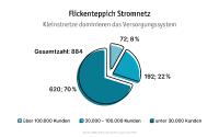 Strompreise: Netzentgelte seit 2015 um ein Viertel gestiegen