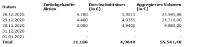 Bekanntmachung nach Art. 5 Abs. 1 lit. b und Abs. 3 der Verordnung (EU) 596/2014 i.V.m. Art. 2 Abs. 2 und 3 der delegierten Verordnung (EU) 2016/1052 - 11. Zwischenmeldung