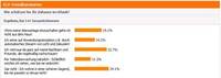 Regelmäßiges Online-Trendbarometer - Die Kundenmeinung zählt bei ELV