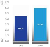 Smart Data Transformation - Surfing the Big Wave