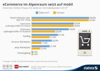 Zweistelliges Wachstum im Onlinehandel der Alpenländer